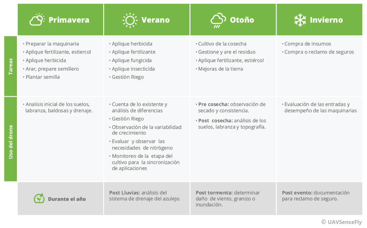 uav sensefly drones profesionales agricultura app tabla